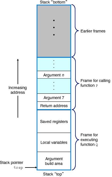 Runtime stack frame